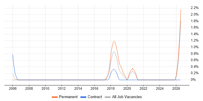 Robotics job vacancy trend in Bracknell