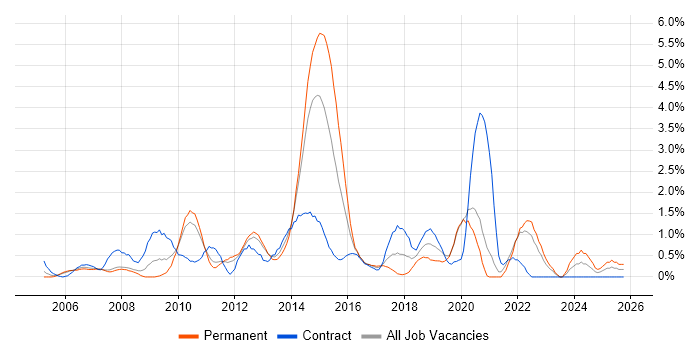 Root Cause Analysis job vacancy trend in Bracknell