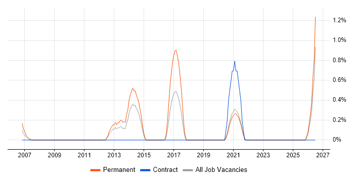 RS-485 job vacancy trend in Bracknell