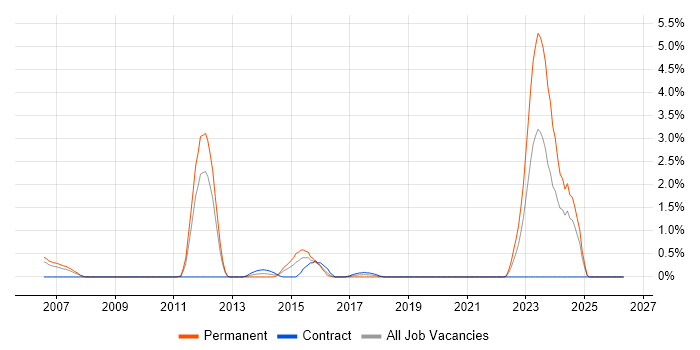 Ruby on Rails job vacancy trend in Bracknell