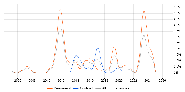 Ruby job vacancy trend in Bracknell