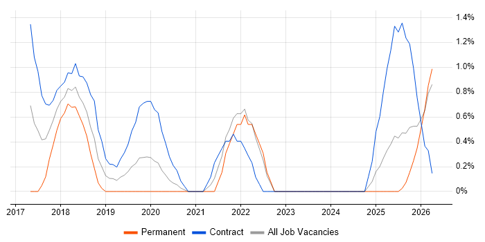 Runbook job vacancy trend in Bracknell