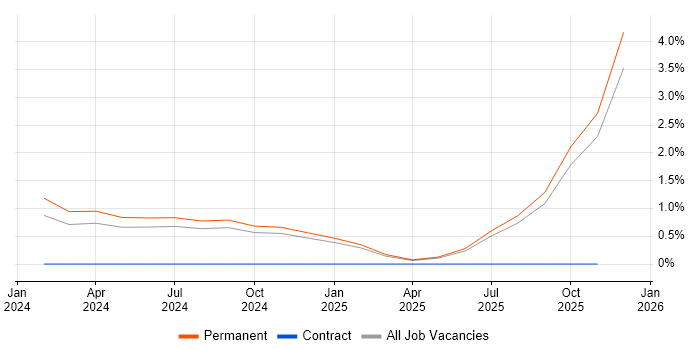 Sage X3 job vacancy trend in Bracknell