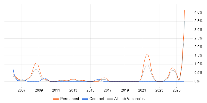 Sage job vacancy trend in Bracknell