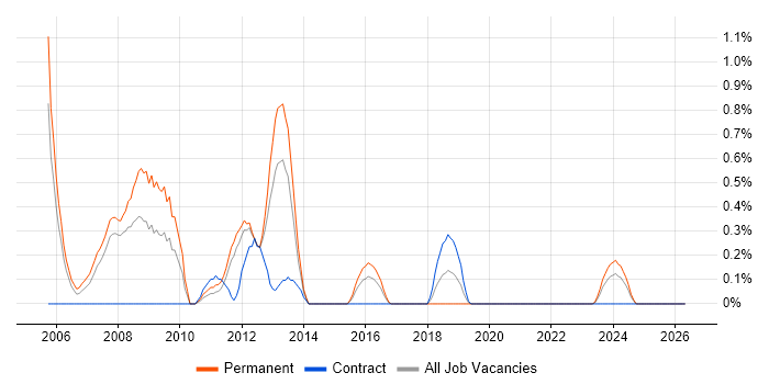 Sales Consultant job vacancy trend in Bracknell