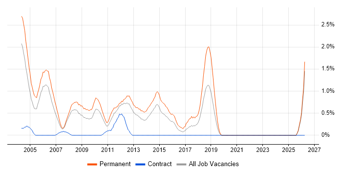 Sales Executive job vacancy trend in Bracknell