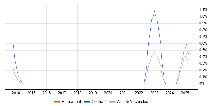 Job vacancy trend for Salesforce Architect in Bracknell