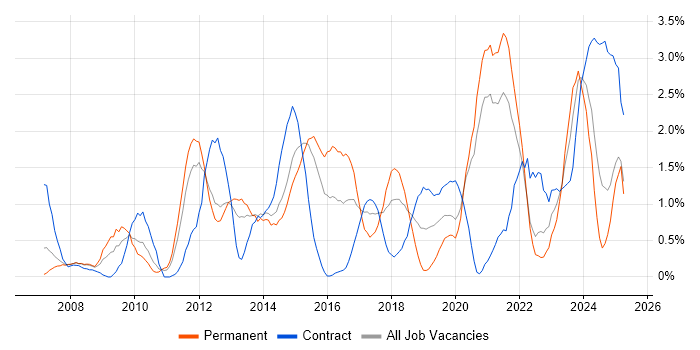 Job vacancy trend for Salesforce in Bracknell Job vacancy trend for Salesforce in Bracknell