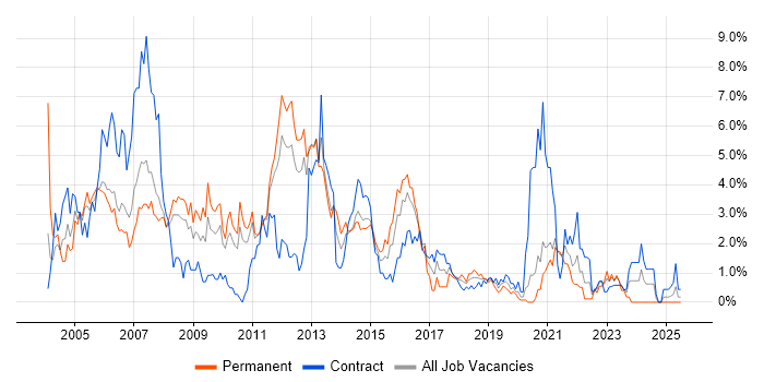 Job vacancy trend for SAN in Bracknell