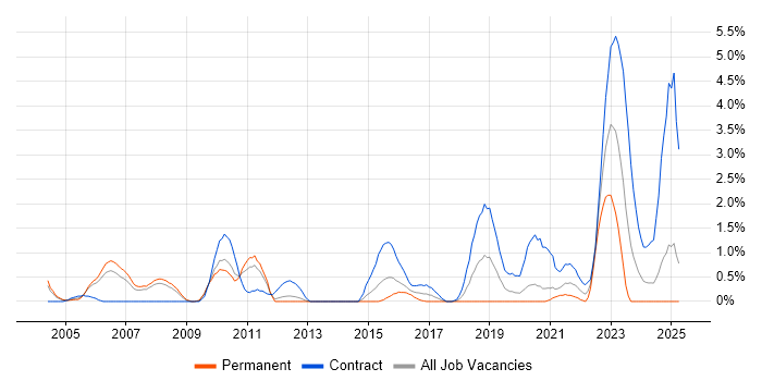 Job vacancy trend for SAP Manager in Bracknell Job vacancy trend for SAP Manager in Bracknell