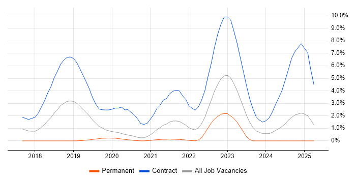 Job vacancy trend for SAP S/4HANA in Bracknell Job vacancy trend for SAP S/4HANA in Bracknell