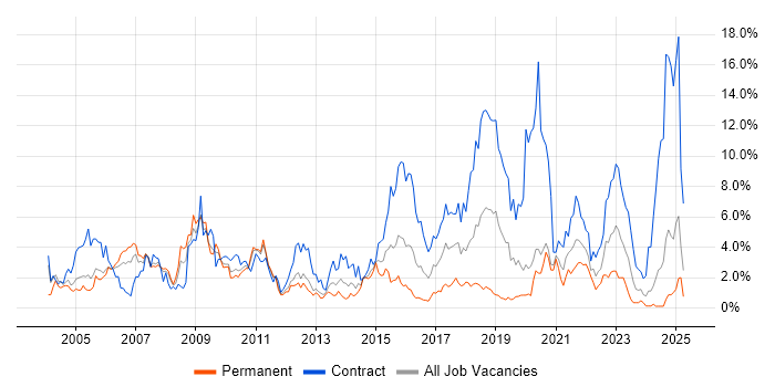 Job vacancy trend for SAP in Bracknell Job vacancy trend for SAP in Bracknell