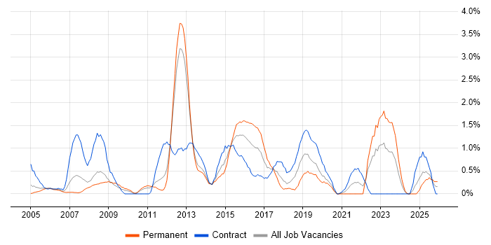 Sarbanes-Oxley job vacancy trend in Bracknell