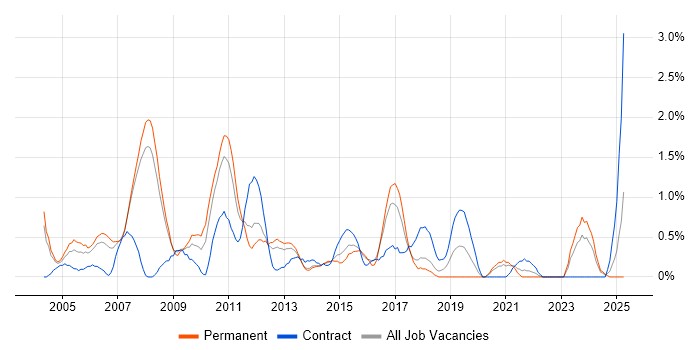 Job vacancy trend for SAS in Bracknell Job vacancy trend for SAS in Bracknell
