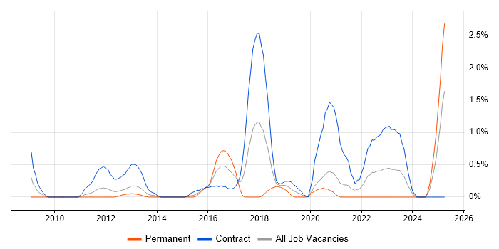 Job vacancy trend for SC Cleared Network Engineer in Bracknell