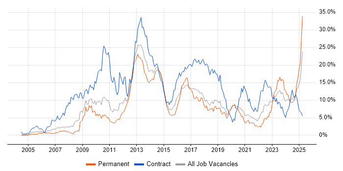 Job vacancy trend for SC Cleared in Bracknell Job vacancy trend for SC Cleared in Bracknell