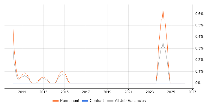 SCADA job vacancy trend in Bracknell