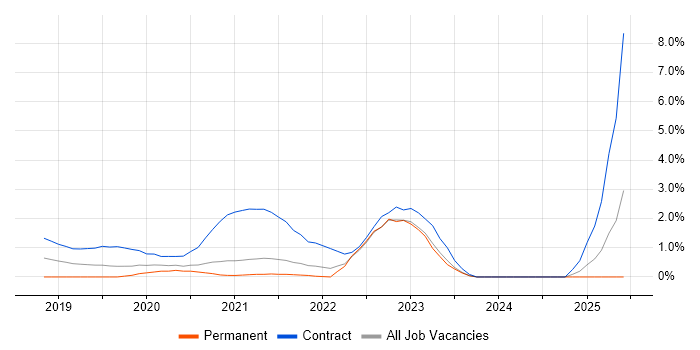 Job vacancy trend for Scaled Agile Framework in Bracknell Job vacancy trend for Scaled Agile Framework in Bracknell