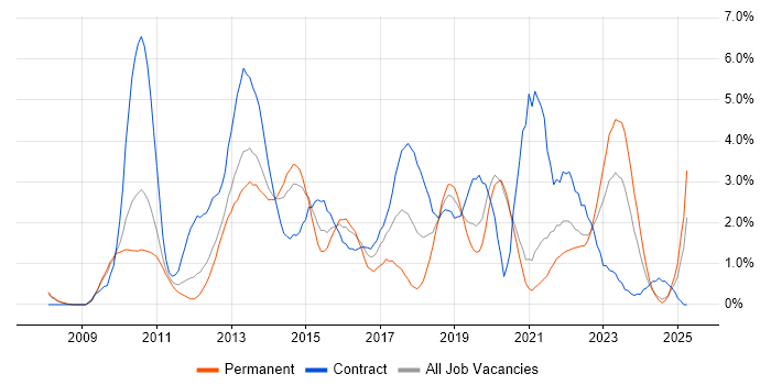 Job vacancy trend for SCCM in Bracknell