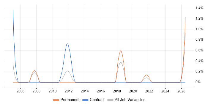 Schematic Capture job vacancy trend in Bracknell