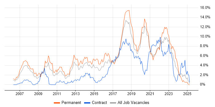 Job vacancy trend for Scrum in Bracknell Job vacancy trend for Scrum in Bracknell