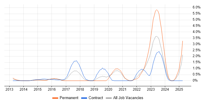 Job vacancy trend for SCSM in Bracknell