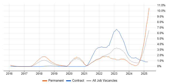 Job vacancy trend for SD-WAN in Bracknell Job vacancy trend for SD-WAN in Bracknell