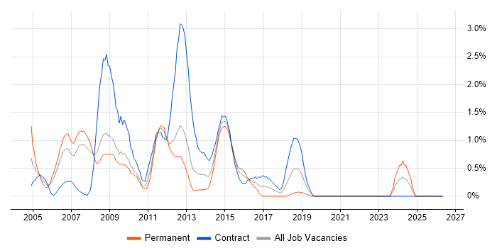SDH job vacancy trend in Bracknell