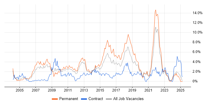 Job vacancy trend for SDLC in Bracknell Job vacancy trend for SDLC in Bracknell