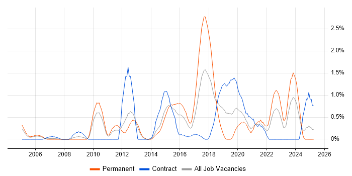 Job vacancy trend for Security Analyst in Bracknell Job vacancy trend for Security Analyst in Bracknell