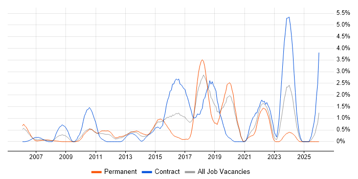 Security Architect job vacancy trend in Bracknell