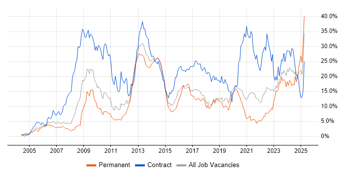 Job vacancy trend for Security Cleared in Bracknell Job vacancy trend for Security Cleared in Bracknell