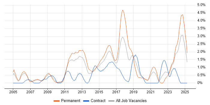 Job vacancy trend for Security Engineer in Bracknell