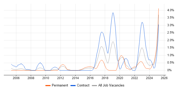 Job vacancy trend for Security Monitoring in Bracknell