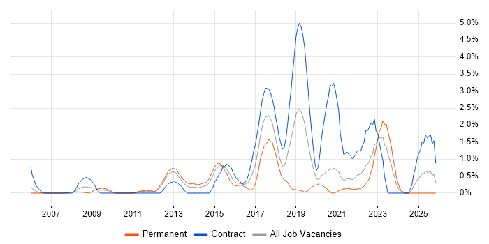 Security Operations job vacancy trend in Bracknell