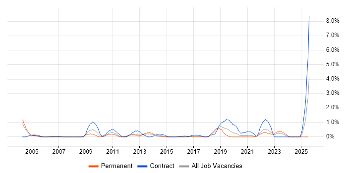 Job vacancy trend for Security Patching in Bracknell Job vacancy trend for Security Patching in Bracknell