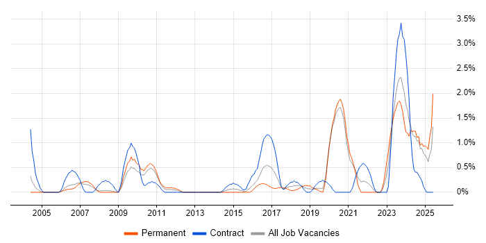 Job vacancy trend for Security Testing in Bracknell