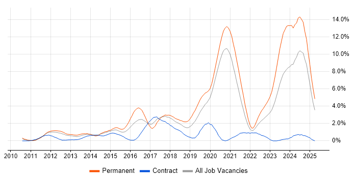 Job vacancy trend for Selenium in Bracknell Job vacancy trend for Selenium in Bracknell