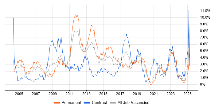 Job vacancy trend for Self-Motivation in Bracknell