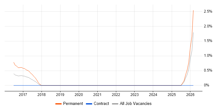 Senior Android Developer job vacancy trend in Bracknell