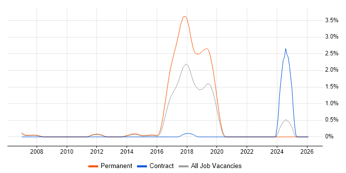 Senior Applications Developer job vacancy trend in Bracknell