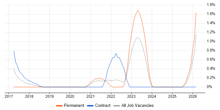 Senior Backend Developer job vacancy trend in Bracknell
