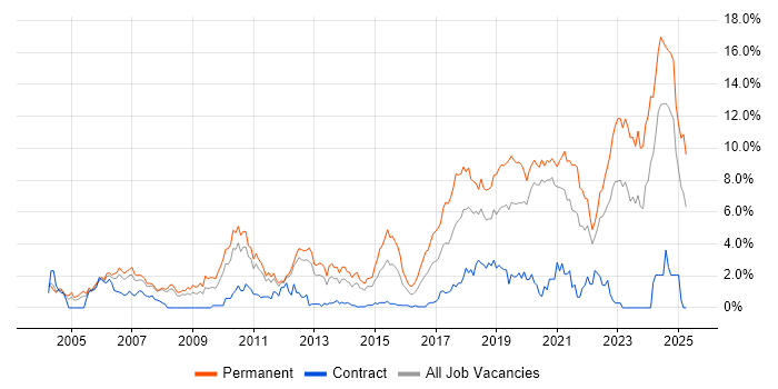 Job vacancy trend for Senior Developer in Bracknell