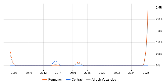 Senior Embedded Software Engineer job vacancy trend in Bracknell