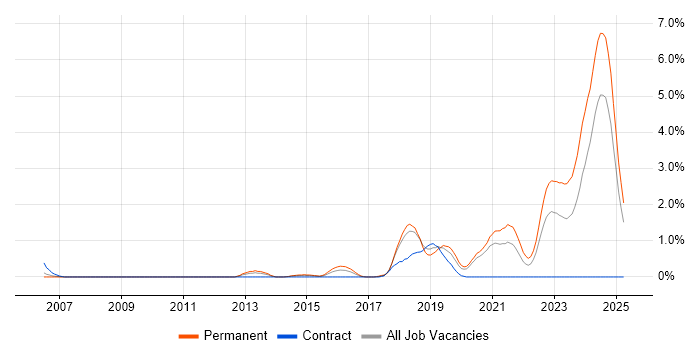 Job vacancy trend for Senior Front-End Developer in Bracknell