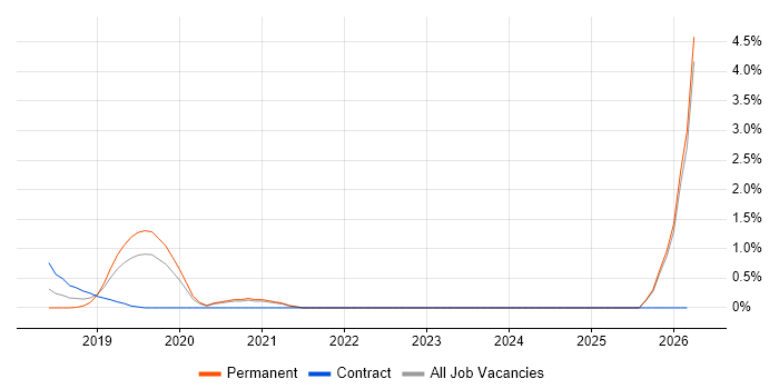 Senior Front-End Engineer (Client-Side Engineer) job vacancy trend in Bracknell