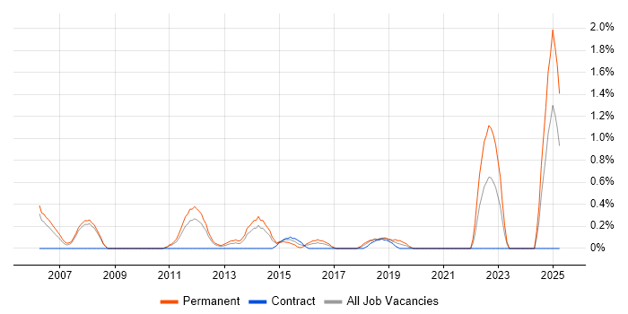 Job vacancy trend for Senior IT Manager in Bracknell