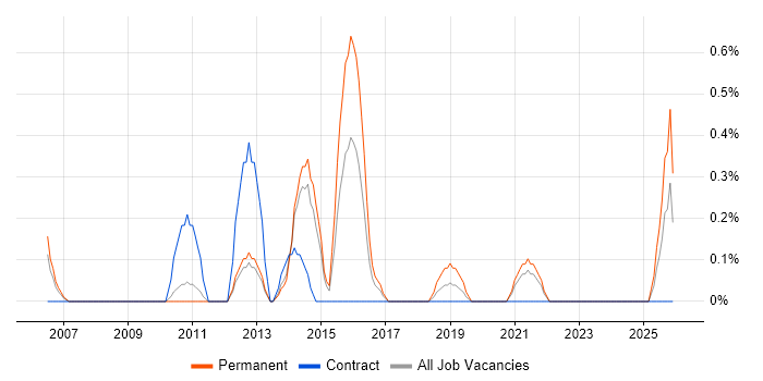 Senior IT Support job vacancy trend in Bracknell