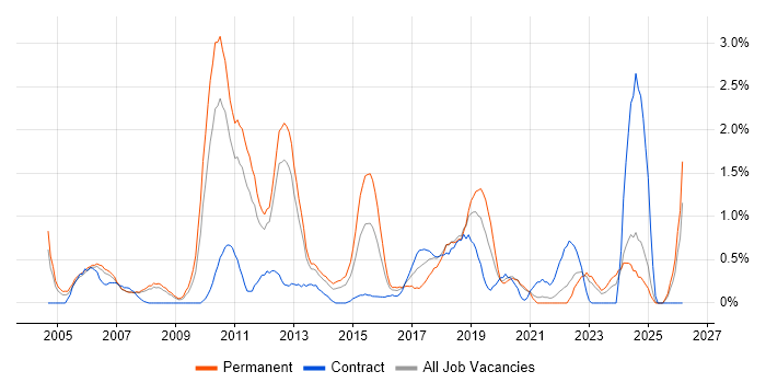 Senior Java Developer job vacancy trend in Bracknell