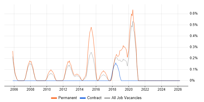 Senior Java Engineer job vacancy trend in Bracknell